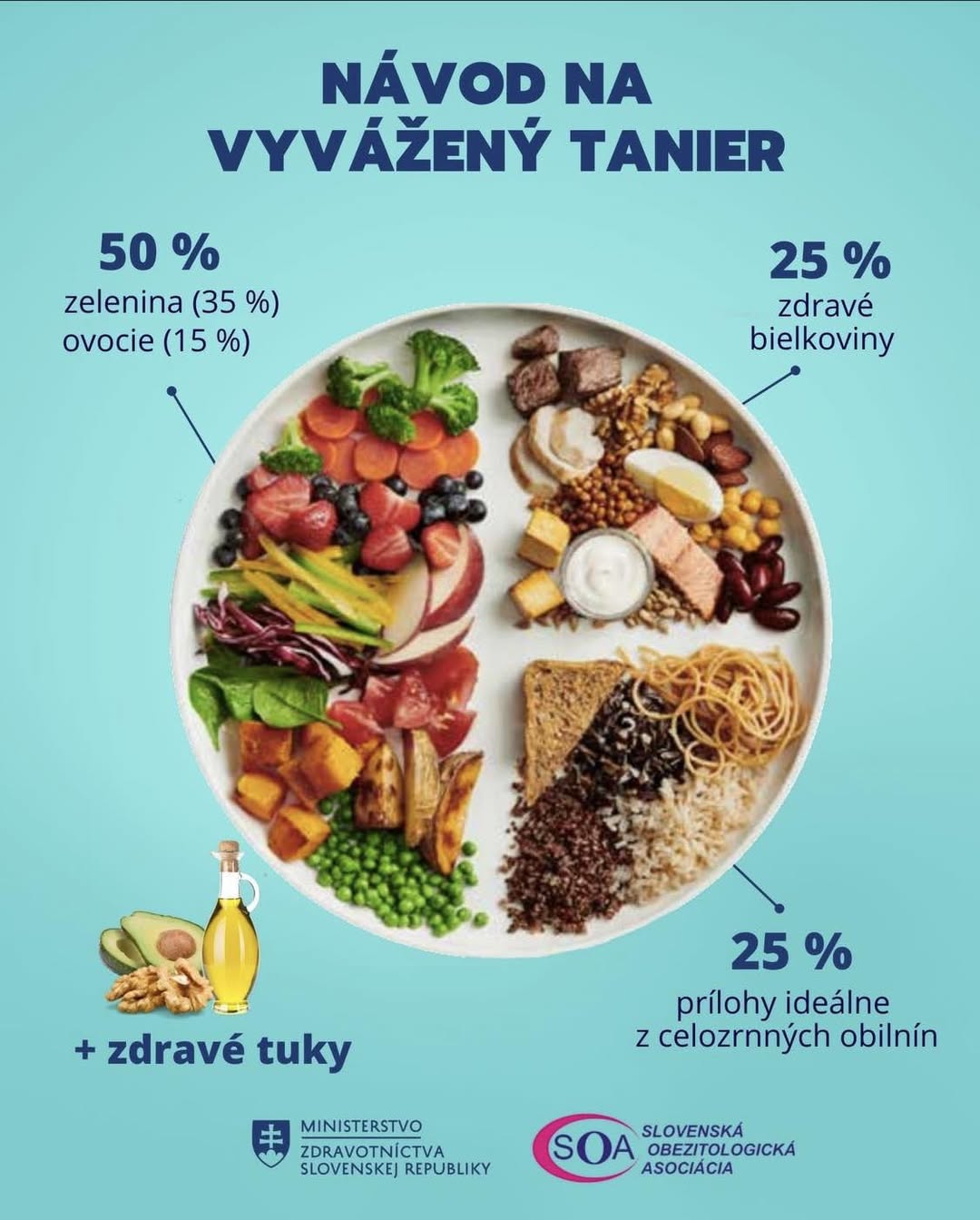 Návod na vyvážený tanier pre seniorov - 50% zelenina a ovocie, 25% zdravé bielkoviny, 25% celozrnné obilniny plus zdravé tuky